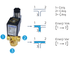 Solenoid Valf 3/2 Yollu Direkt Çekmeli Yön Değiştirici 1/4″ bağlantı 2.5 mm orifis
